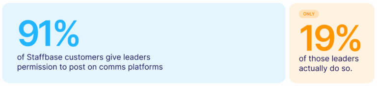 Infographic showing that 91% of Staffbase customers allow leaders to post on communication platforms, but only 19% of those leaders actually do.