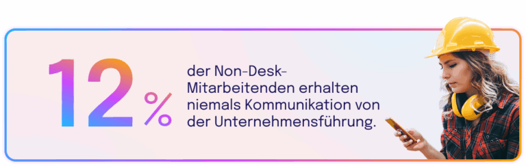 Eine junge Frau mit Schutzhelm und kariertem Hemd schaut auf ihr Smartphone. Links daneben steht in großer, farblich verlaufender Schrift: „12 %“. Der begleitende Text lautet: „der Non-Desk-Mitarbeitenden erhalten niemals Kommunikation von der Unternehmensführung.“ Das Bild verdeutlicht, wie viele Mitarbeitende ohne festen Büroarbeitsplatz von zentraler Kommunikation ausgeschlossen sind.