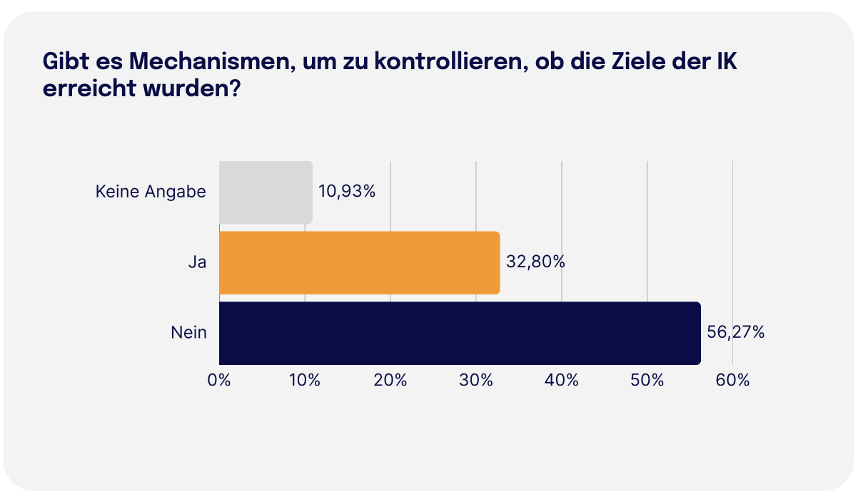 Gibt es Mechanismen, um zu kontrollieren, ob die Ziele der IK erreicht wurden Trendmonitor 2026