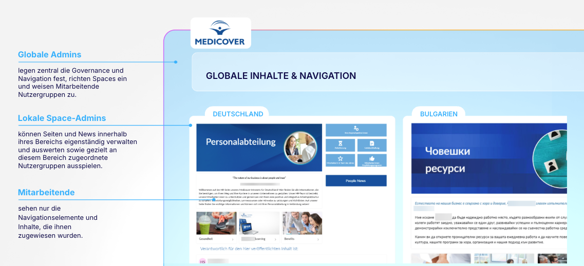 Infografik zur Intranet-Governance bei Medicover. Oben steht „Globale Inhalte & Navigation“. Links werden drei Rollen erklärt: Globale Admins steuern zentrale Governance und Navigation, lokale Space-Admins verwalten Inhalte und News in ihren Bereichen, und Mitarbeitende sehen nur die ihnen zugewiesenen Inhalte und Navigationselemente. Rechts sieht man zwei Beispielseiten aus dem Intranet für unterschiedliche Länder, darunter Deutschland und Bulgarien.