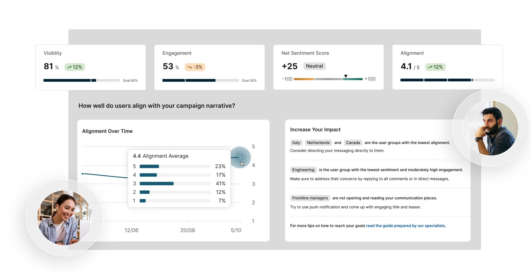 Dashboard displaying metrics: visibility, engagement, sentiment score, and alignment. Includes graphs, a user photo, and a section for increasing impact.