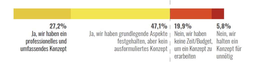 Ergebnisse Zur Frage Wieviele Unternehmen Ein Eigenstaendiges Konzept Fuer Interne Kommunikation Haben