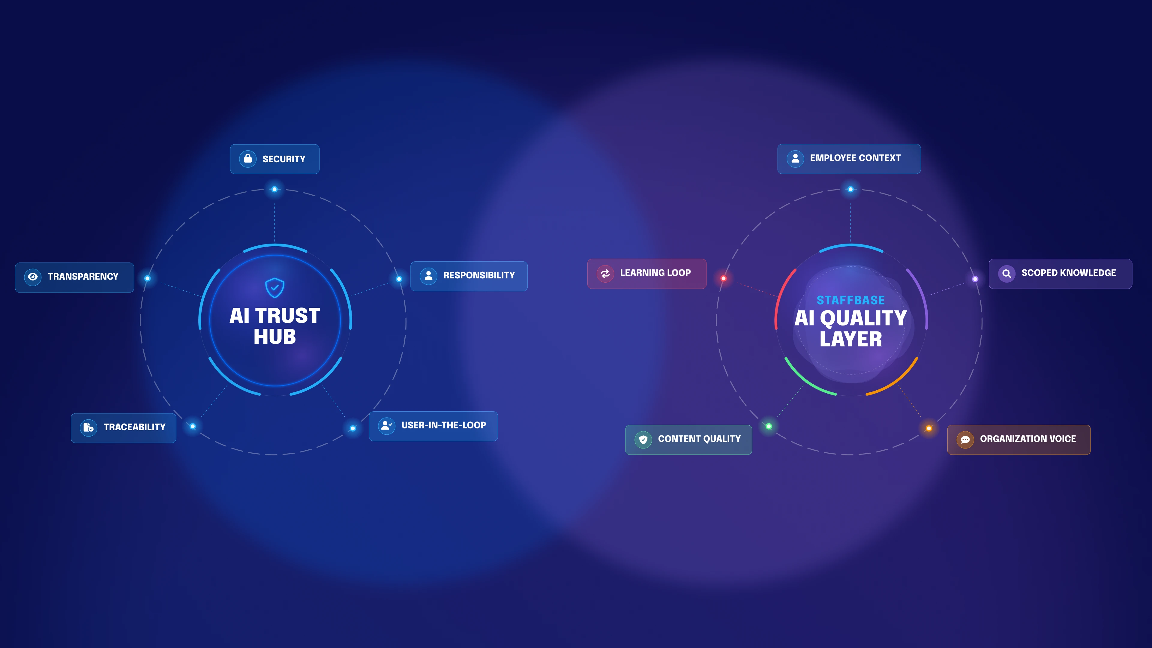 Staffbase AI Trust Hub & AI Quality Layer