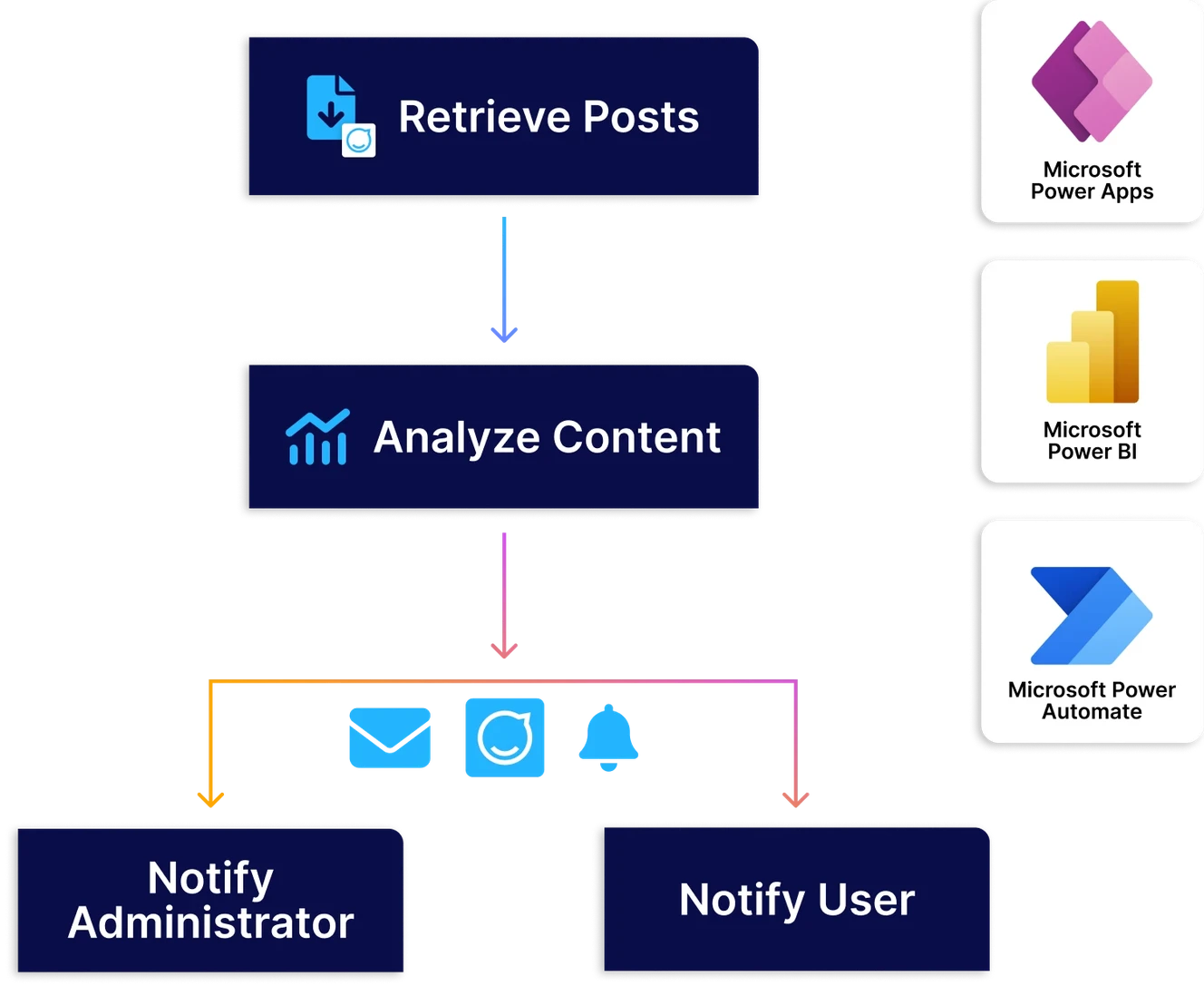 Flowchart showing a process: Retrieve Posts, Analyze Content, then Notify Administrator or User. Linked with Microsoft Power Apps, Power BI, and Power Automate.