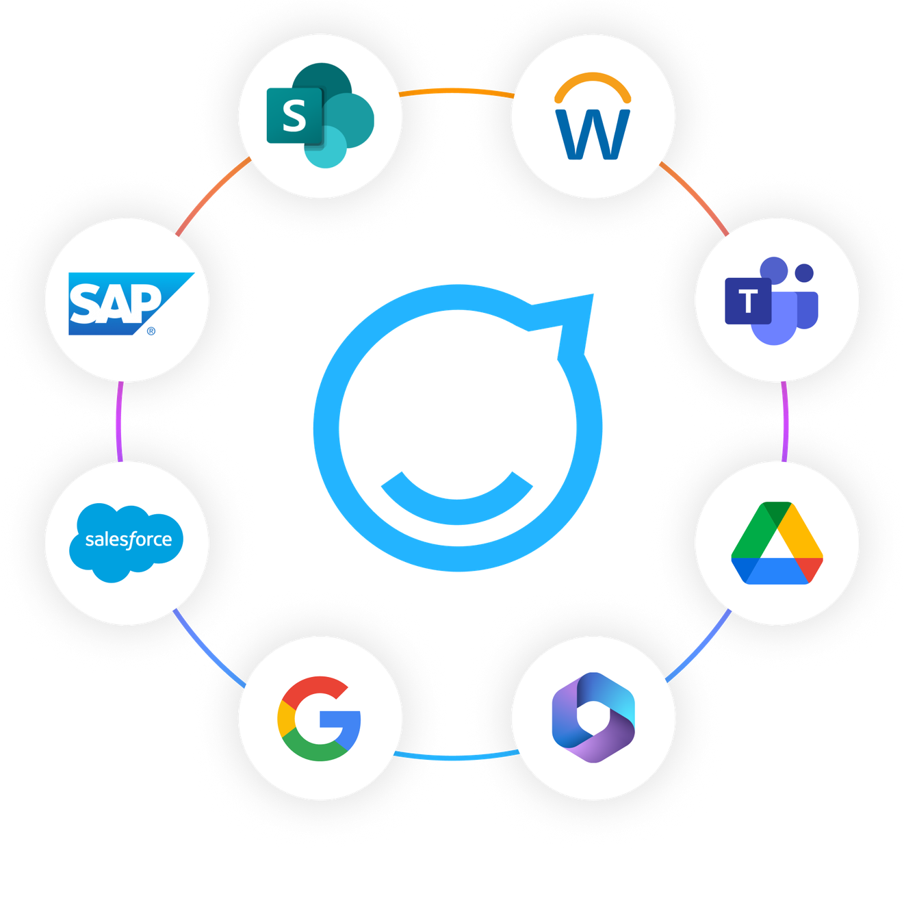 Circular diagram showing integration logos: SAP, Salesforce, Google, Microsoft 365, Teams, Word, SharePoint, and Google Drive around a central icon.