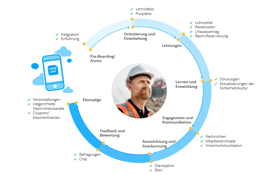 Zyklus der Mitarbeiter in einem Unternehmen