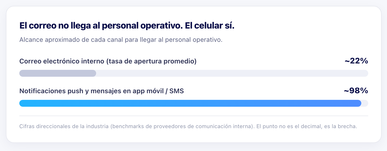 Bar chart comparing internal email open rate of 22% to push notification and app message reach of 98% among frontline workers