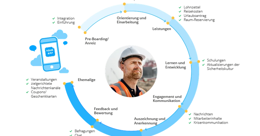 Zyklus der Mitarbeiter in einem Unternehmen