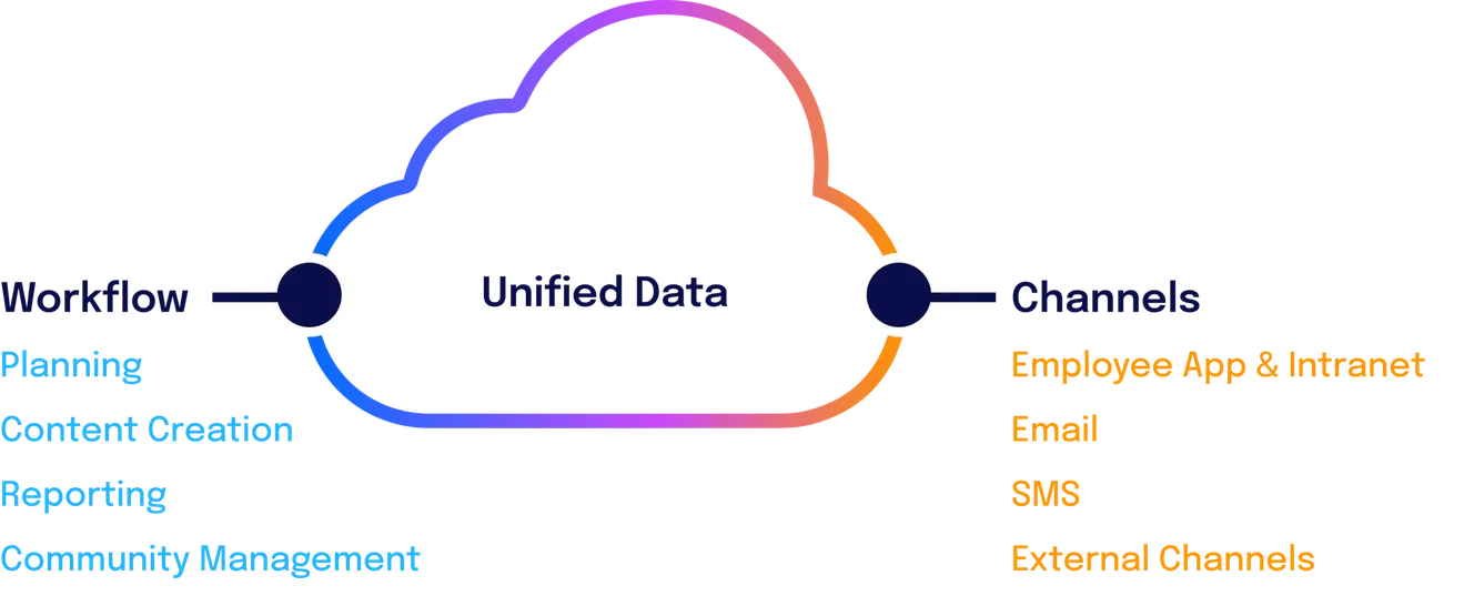 Diagram of a cloud labeled "Unified Data" with arrows pointing to "Workflow" and "Channels," showing connections to planning, email, SMS, and more.