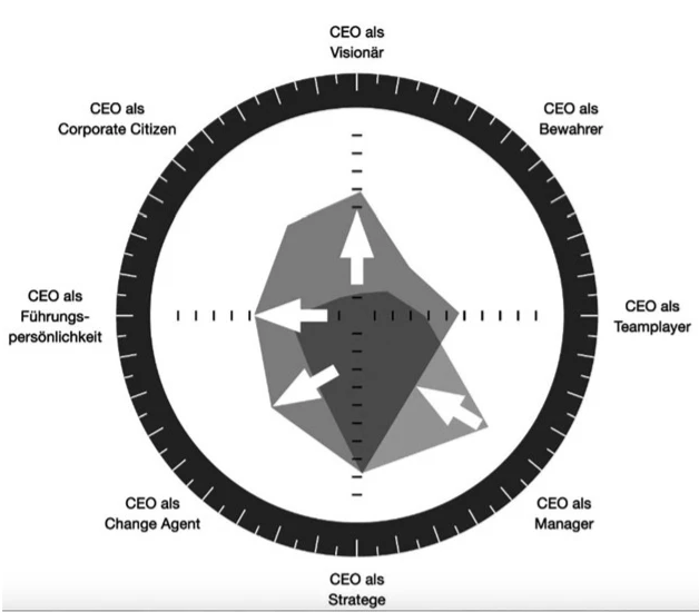 Der CEO-Navigator mit 8 verschiedenen Rollen