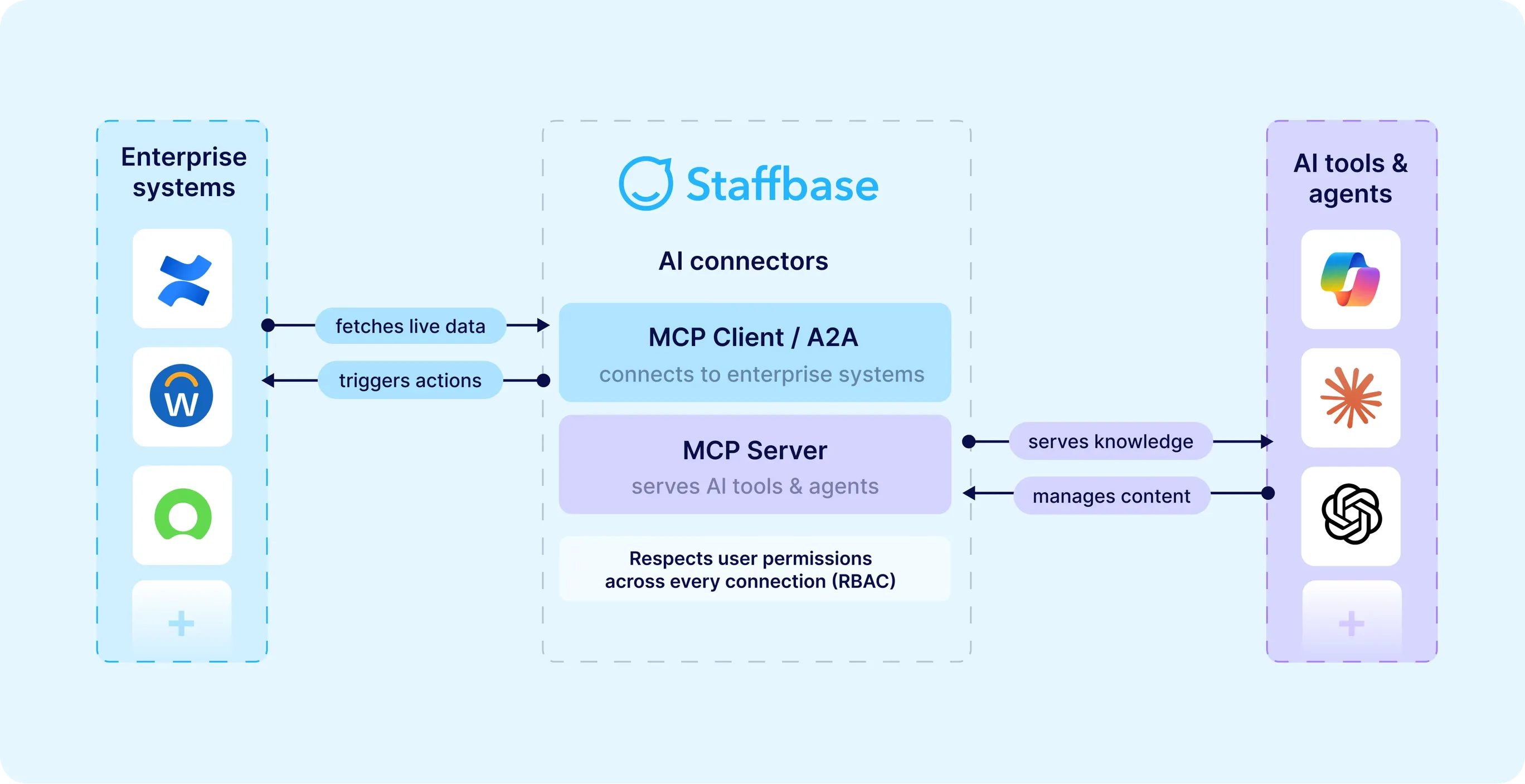 Staffbase AI connectors diagram linking enterprise systems like Atlassian, Workday and ServiceNow via MCP Client to MCP Server, which serves AI tools such as Copilot and ChatGPT under RBAC permissions.