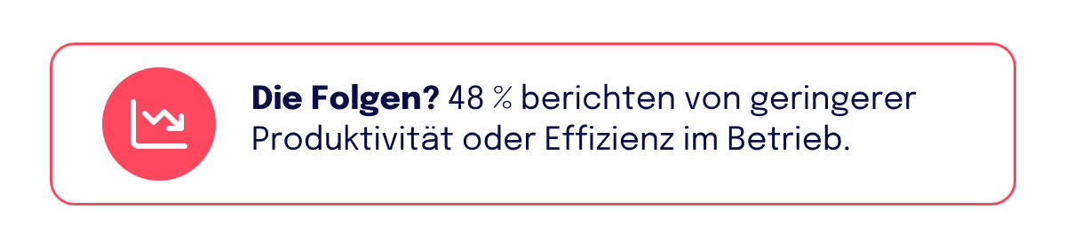 Infokarte mit fallender Kurve: „Die Folgen? 48 % berichten von geringerer Produktivität oder Effizienz im Betrieb.“
