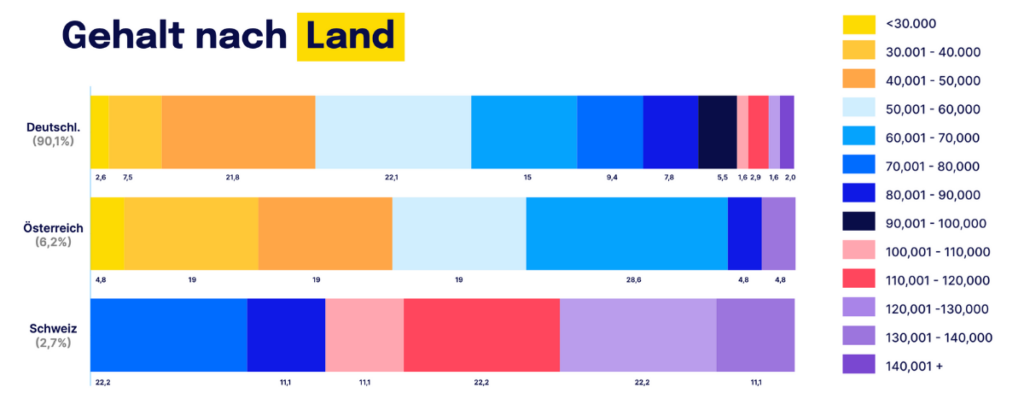 Statistik zum Gehalt nach Land (Deutschland, Österreich und Schweiz)