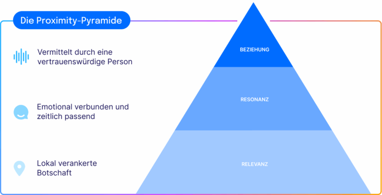 Illustration der „Proximity-Pyramide“ mit drei Ebenen: Relevanz (lokal verankerte Botschaft), Resonanz (emotional verbunden und zeitlich passend) und Beziehung (vermittelt durch eine vertrauenswürdige Person).