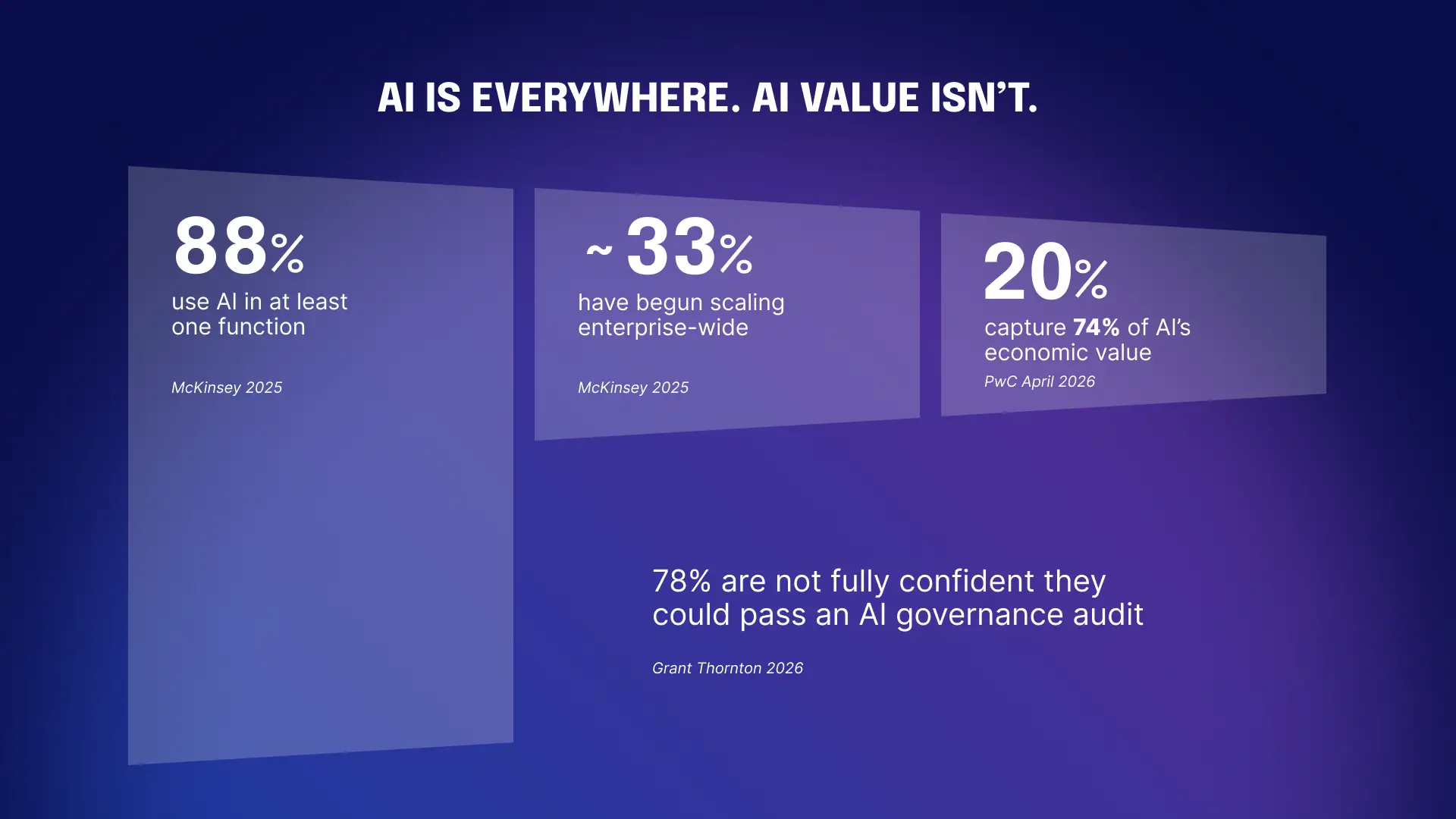 88% use AI but only 20% create economic value