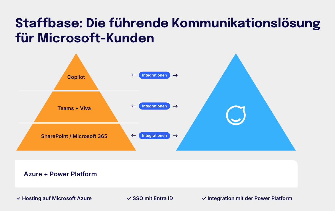 Die Grafik zeigt, wie Staffbase als zentrale Kommunikationsplattform nahtlos mit Microsoft-Tools wie SharePoint, Teams, Viva und Copilot integriert ist.