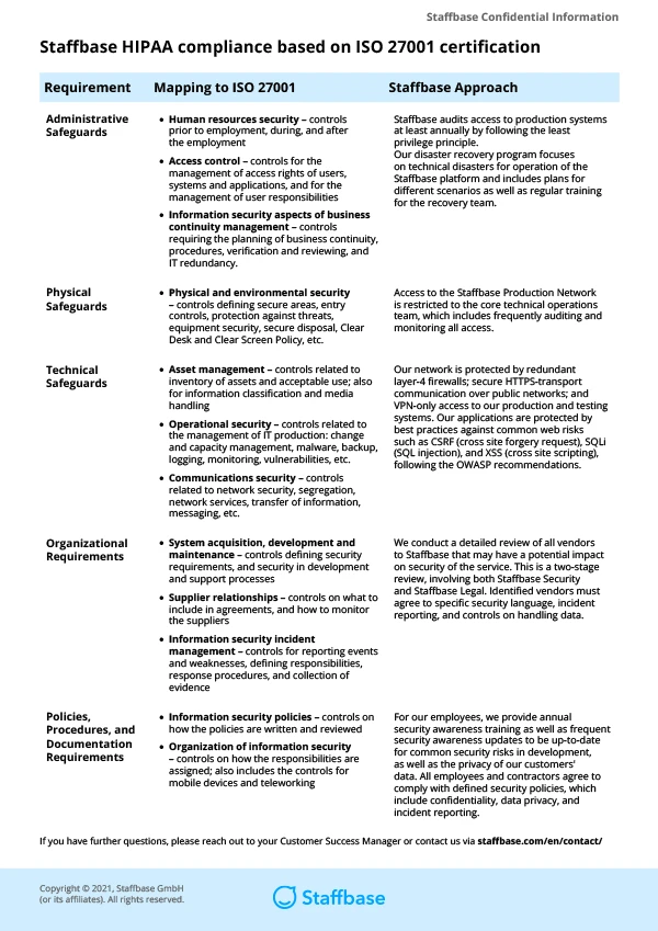 Infographic detailing Staffbase HIPAA compliance based on ISO 27001 certification, covering safeguards and staffbase approaches in various categories.