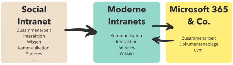 Das Employee Experience Intranet und digitale Kollaborationstools lösen das Social Intranet ab