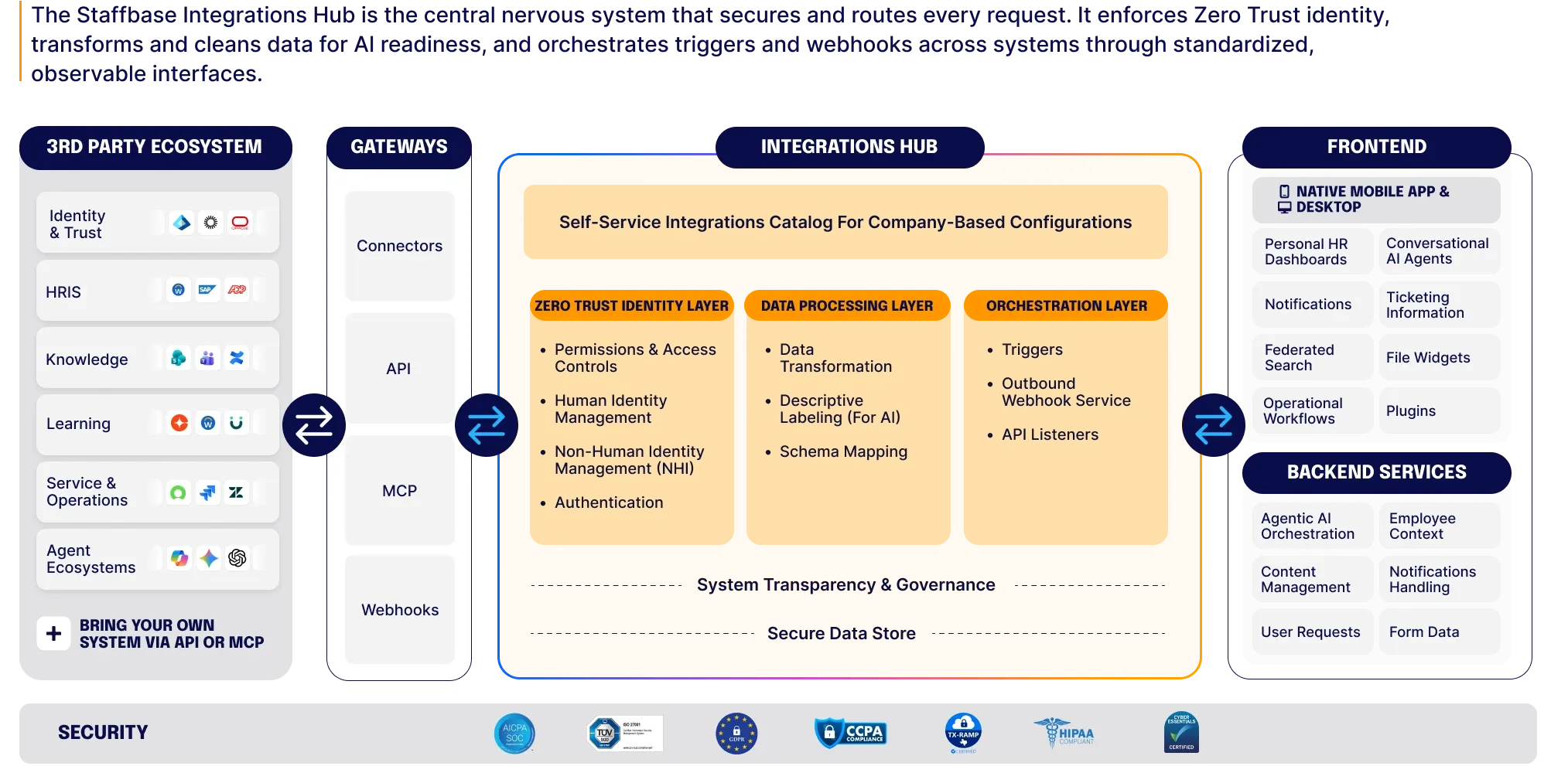Integrations architecture diagram