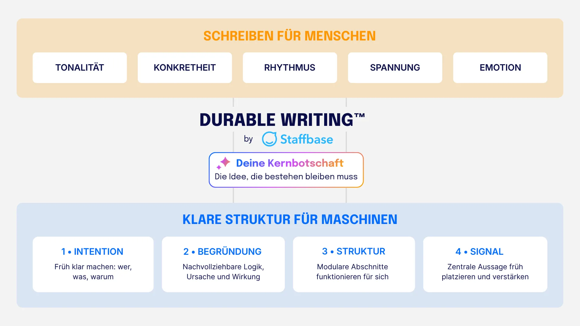 Diagramm „Durable Writing™ by Staffbase“ mit zwei Ebenen wirksamer Kommunikation. Oben „Schreiben für Menschen“ mit den Elementen Tonalität, Konkretheit, Rhythmus, Spannung und Emotion. In der Mitte „Deine Kernbotschaft – die Idee, die bestehen bleiben muss“. Unten „Klare Struktur für Maschinen“ mit vier Prinzipien: Intention (wer, was, warum früh klären), Begründung (Logik und Ursache-Wirkung), Struktur (modulare Abschnitte) und Signal (zentrale Aussage früh platzieren und verstärken).