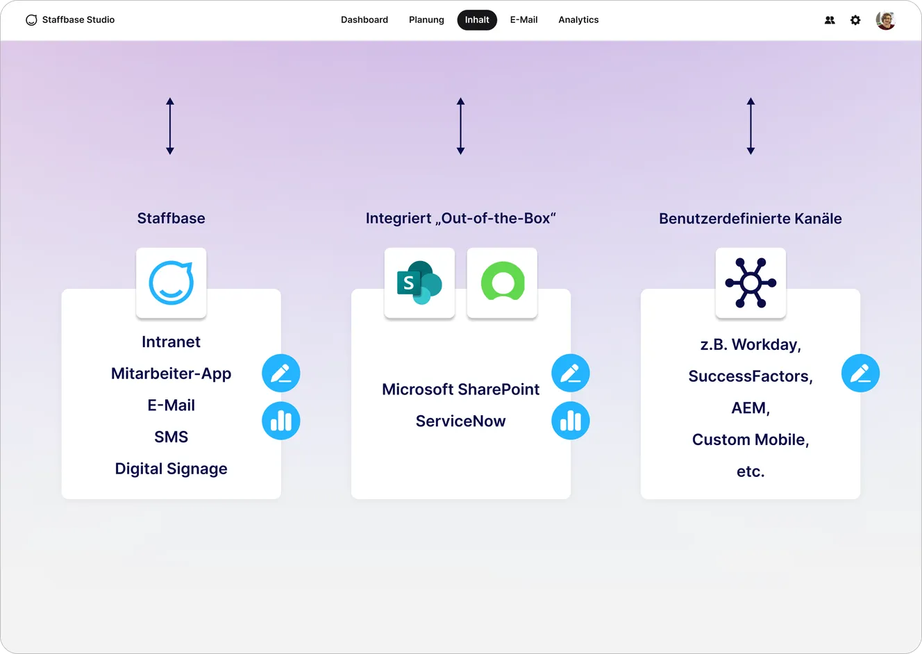 Staffbase Studio Content-Tab zeigt drei Publishing-Kanäle: Staffbase (Intranet, Mitarbeitenden-App, E-Mail, SMS, Screens), tief integrierte OOTB-Kanäle (Microsoft SharePoint, ServiceNow) und Custom Channels (Workday, SuccessFactors, AEM, Custom Mobile)