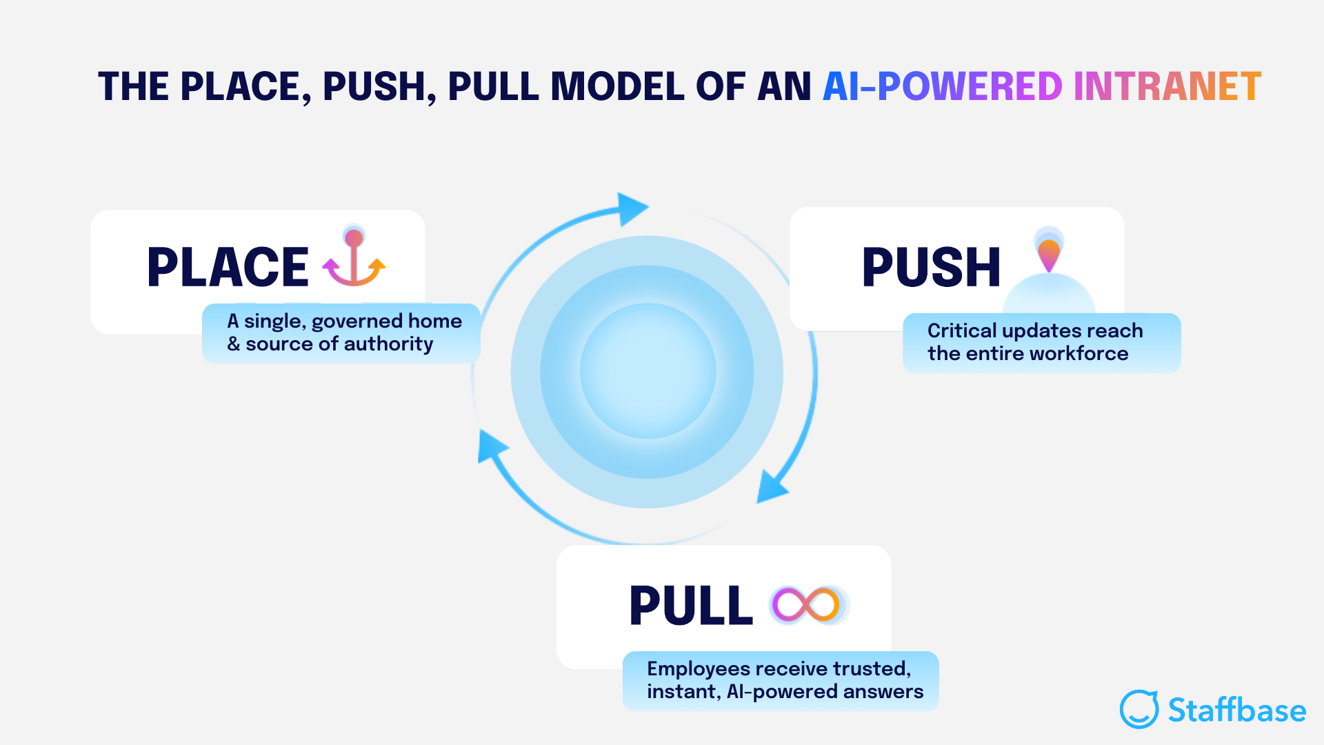 essential AI intranet features place push pull model of an AI-powered intrnaet