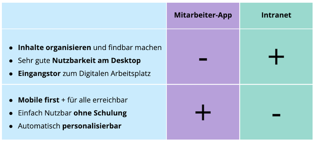 Intranet vs. Mitarbeiter App Vorteile Und Nachteile