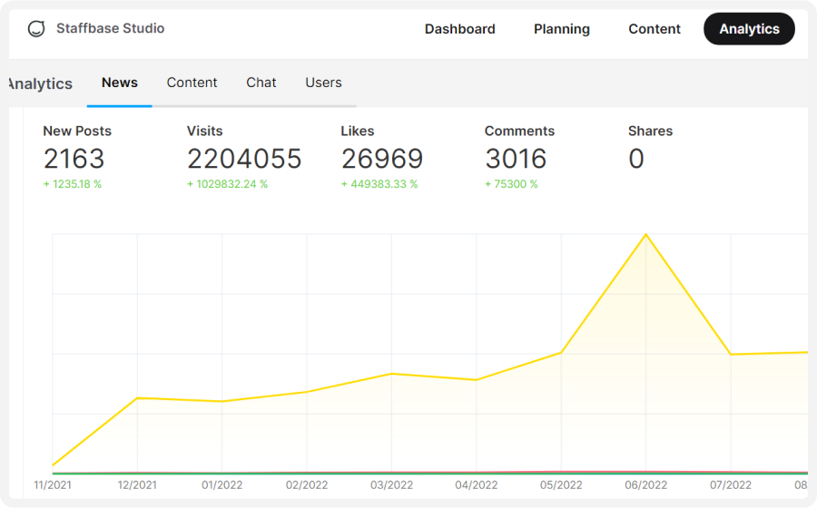 Analytics dashboard showing new posts, visits, likes, comments, and shares with a yellow line graph indicating activity from 11/2021 to 08/2022.