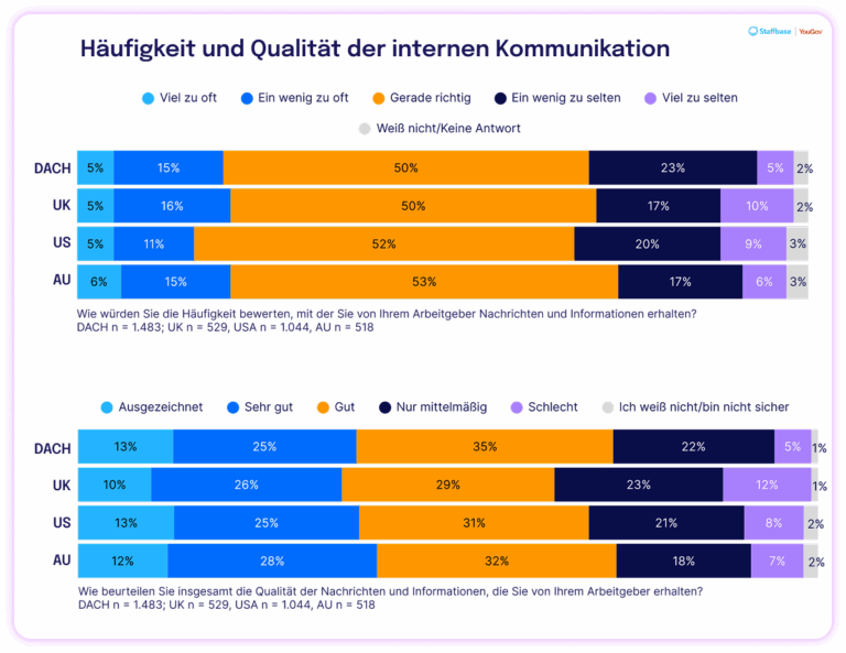 Balkendiagramme zur Häufigkeit und Qualität interner Kommunikation in vier Regionen (DACH, UK, USA, Australien). Oben: Bewertung der Häufigkeit von Unternehmensnachrichten – rund 50 % finden sie „gerade richtig“, der Anteil „viel zu selten“ variiert. Unten: Bewertung der Qualität – ca. ein Drittel bewertet sie als „gut“, weitere als „ausgezeichnet“ oder „sehr gut“. Datengrundlage: Umfragen von Staffbase und YouGov.