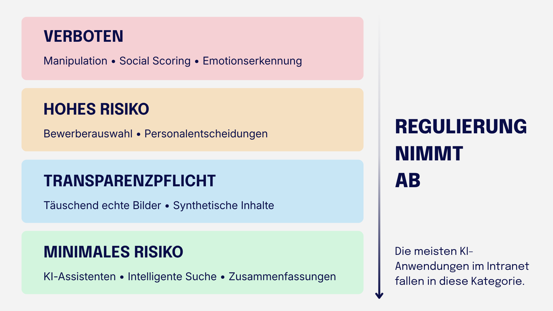 Grafik zur Einordnung von KI-Anwendungen nach Risikostufen im Rahmen der Regulierung. Von oben nach unten: „Verboten“ (Manipulation, Social Scoring, Emotionserkennung), „Hohes Risiko“ (Bewerberauswahl, Personalentscheidungen), „Transparenzpflicht“ (täuschend echte Bilder, synthetische Inhalte) und „Minimales Risiko“ (KI-Assistenten, intelligente Suche, Zusammenfassungen). Rechts daneben der Hinweis „Regulierung nimmt ab“ sowie der Zusatz, dass die meisten KI-Anwendungen im Intranet in die Kategorie mit minimalem Risiko fallen.
