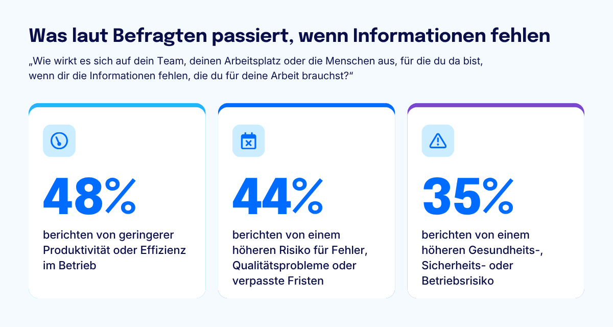 Infografik „Was laut Befragten passiert, wenn Informationen fehlen“: 48 % weniger Produktivität, 44 % mehr Fehlerrisiko, 35 % höheres Gesundheits- oder Sicherheitsrisiko