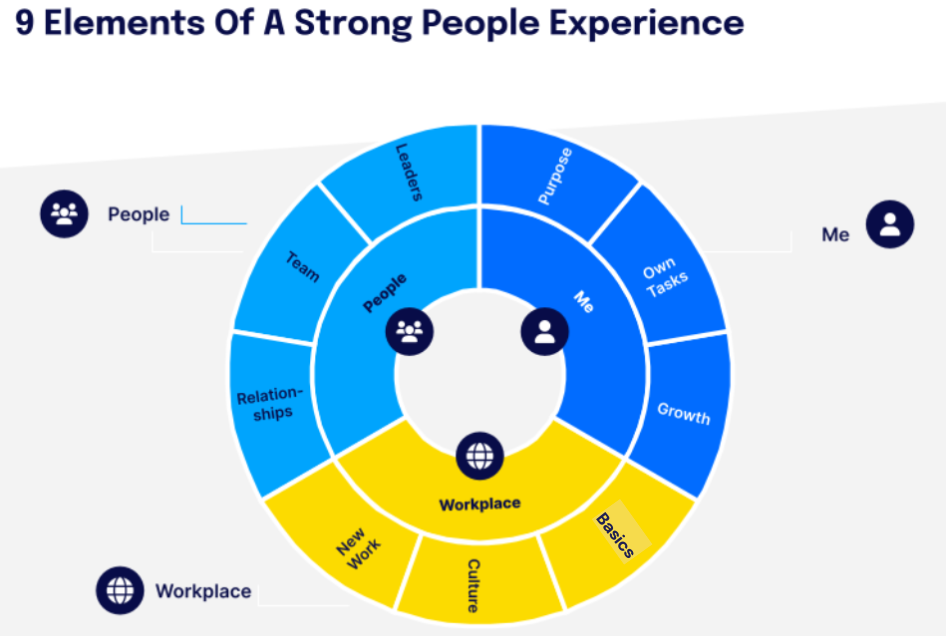9 Elements Of A Strong People Experience Internal Communication Trends 2024