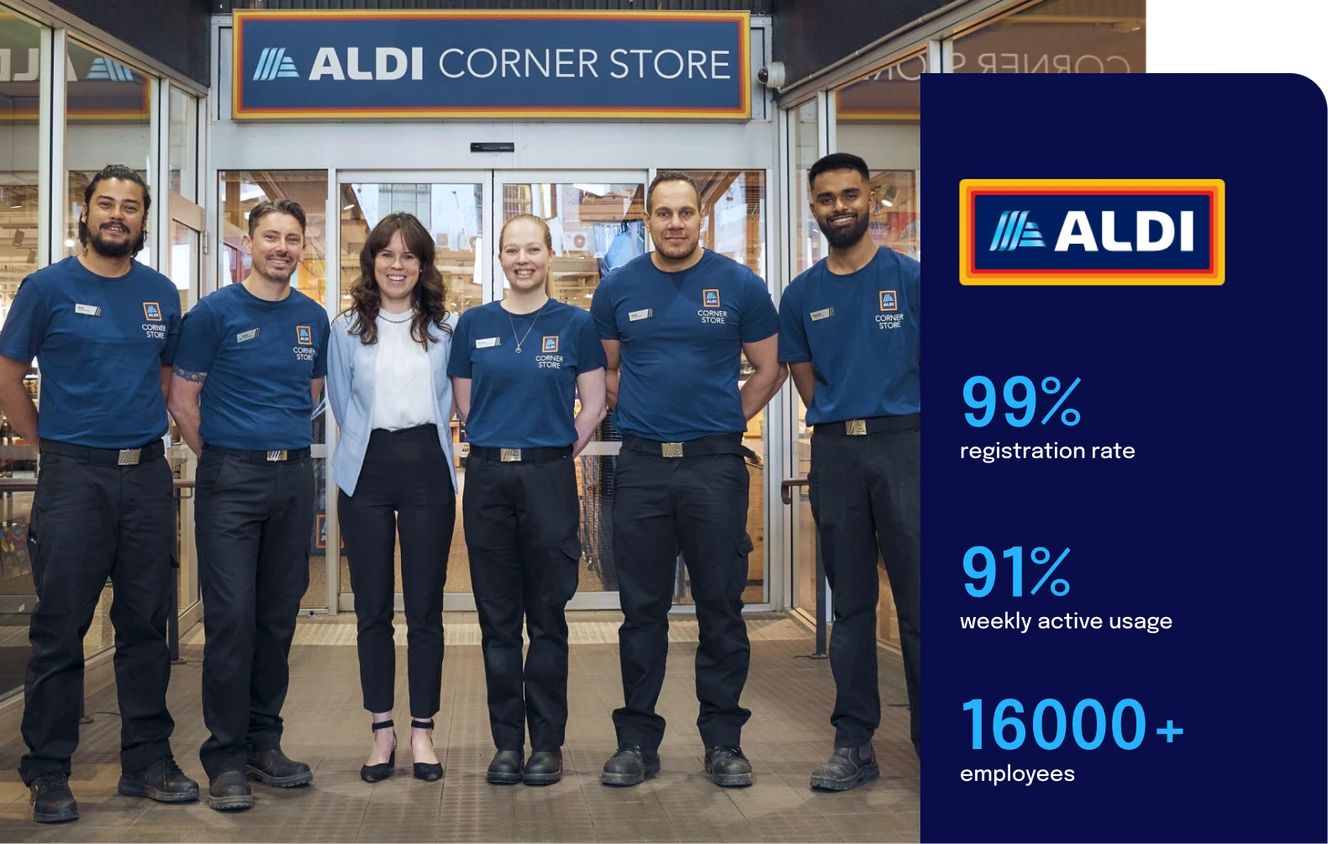 A group of six people standing in front of an ALDI Corner Store. Five are wearing blue ALDI uniforms, and one person in the center is dressed in business attire. A blue panel to the right displays the ALDI logo and statistics: 99% registration rate, 91% weekly active usage, and 16,000+ employees.