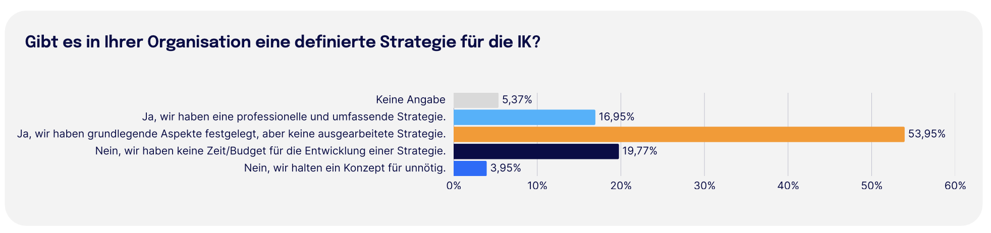Gibt es in Ihrer Organisation eine definierte Strategie für die IK Trendmonitor 2026