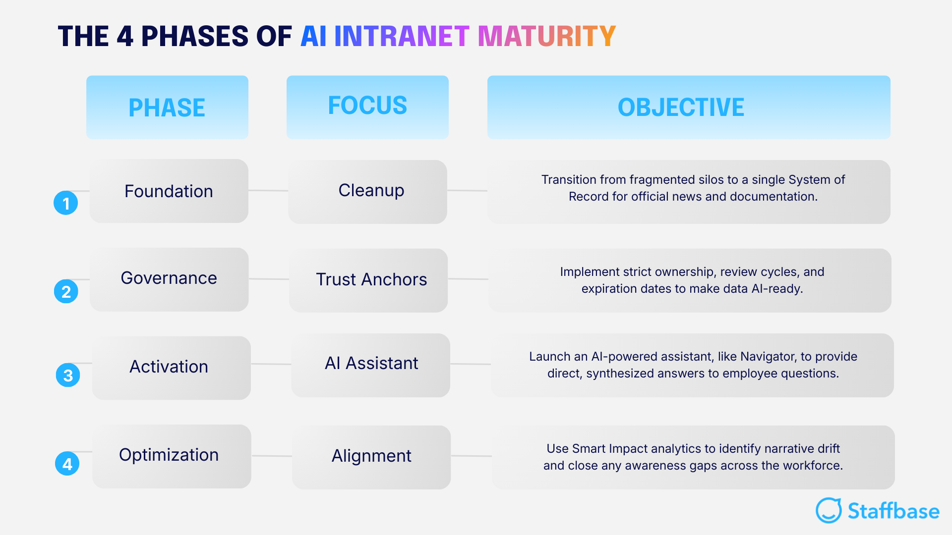 essential AI intranet features chart the 4 phases of AI intranet maturity