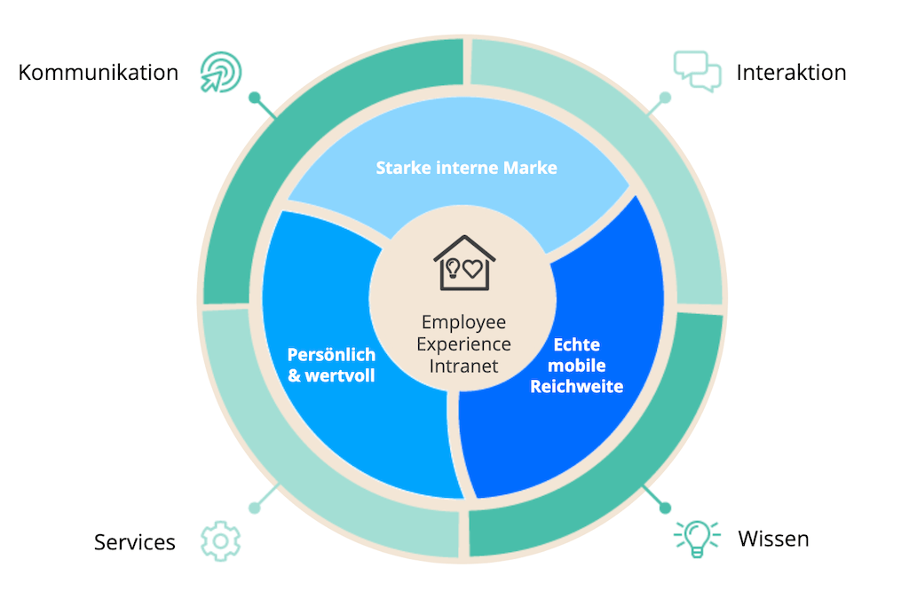 Employee Experience Inranet