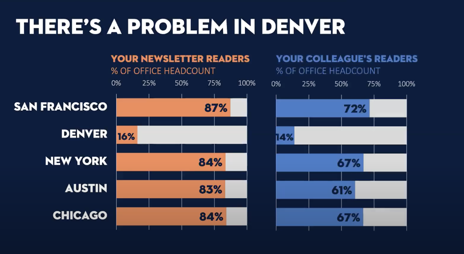 Side-by-side bar charts comparing your newsletter readers (in orange against gray) to your colleague