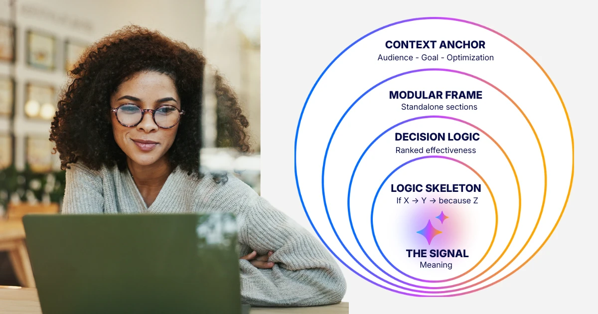 A woman wearing glasses works on a laptop at a desk in a modern office. Next to her is a layered circular diagram visualizing the “Durable Writing™” model, with concentric rings labeled from the center outward: “The Signal (Meaning),” “Logic Skeleton,” “Decision Logic,” “Modular Frame,” and “Context Anchor.”