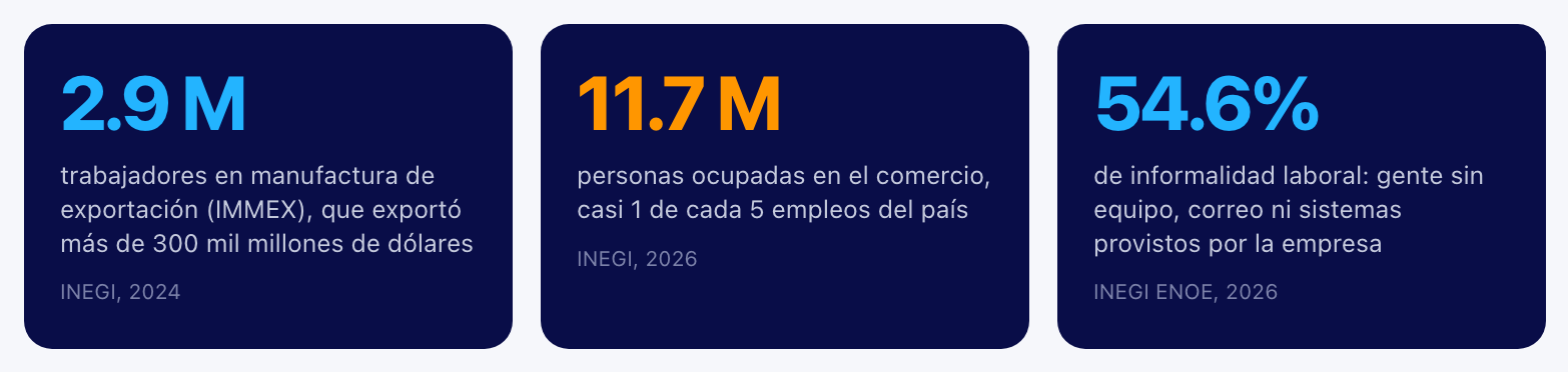Infographic showing 2.9M manufacturing export workers, 11.7M people employed in commerce, and 54.6% labor informality in Mexico