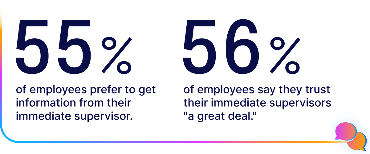 Infographic showing 55% of employees prefer information from supervisors, and 56% trust their supervisors "a great deal."