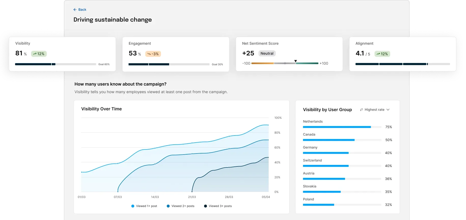 Dashboard showing metrics: Visibility 81%, Engagement 53%, Sentiment +25, Alignment 4.1. Includes graphs for visibility over time and by user group.