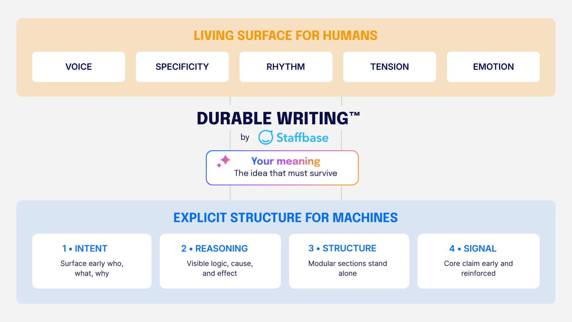 Diagram titled “Durable Writing™ by Staffbase” showing two layers of effective communication. The top layer, “Living Surface for Humans,” highlights elements like voice, specificity, rhythm, tension, and emotion. The center emphasizes “Your meaning – the idea that must survive.” The bottom layer, “Explicit Structure for Machines,” outlines four principles: intent (who, what, why), reasoning (logic and cause-effect), structure (modular sections), and signal (clear core message reinforced).
