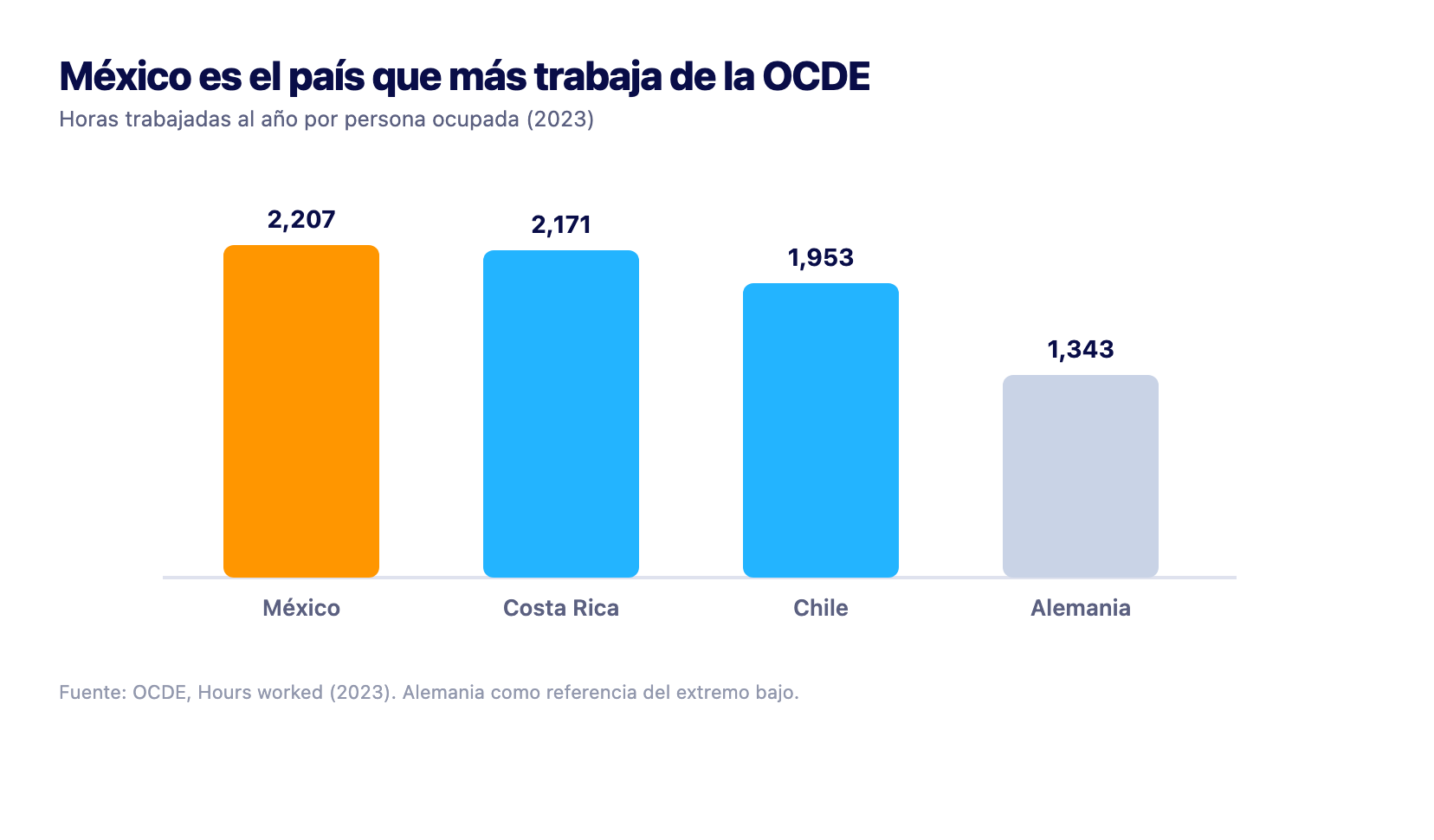 Mexico es el pais que mas trabaja de la OCDE
