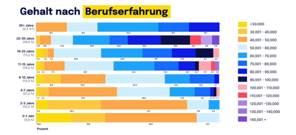 Statistik zum Gehalt im Bereich interne Kommunikation nach Berufserfahrung