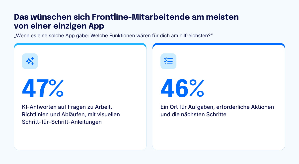 Infografik „Das wünschen sich Frontline-Mitarbeitende am meisten von einer einzigen App“: 47 % KI-Antworten mit Anleitungen, 46 % ein Ort für Aufgaben und nächste Schritte