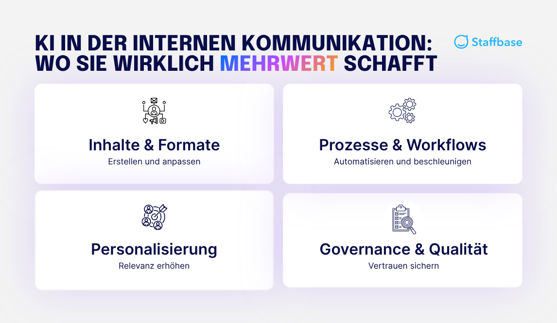 Infografik von Staffbase mit dem Titel „KI in der internen Kommunikation: Wo sie wirklich Mehrwert schafft" – vier Anwendungsbereiche: Inhalte & Formate (Erstellen und anpassen), Prozesse & Workflows (Automatisieren und beschleunigen), Personalisierung (Relevanz erhöhen) und Governance & Qualität (Vertrauen sichern).