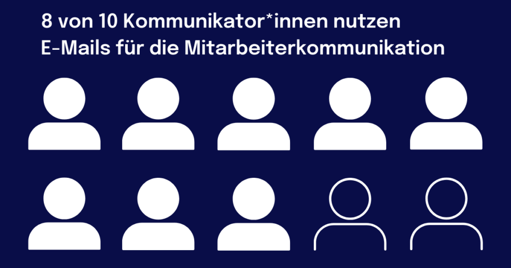 Grafik mit zehn stilisierten Personenicons, von denen acht ausgefüllt sind und zwei umrissen; darüber der Text: ‚8 von 10 Kommunikator*innen nutzen E-Mails für die Mitarbeiterkommunikation‘.