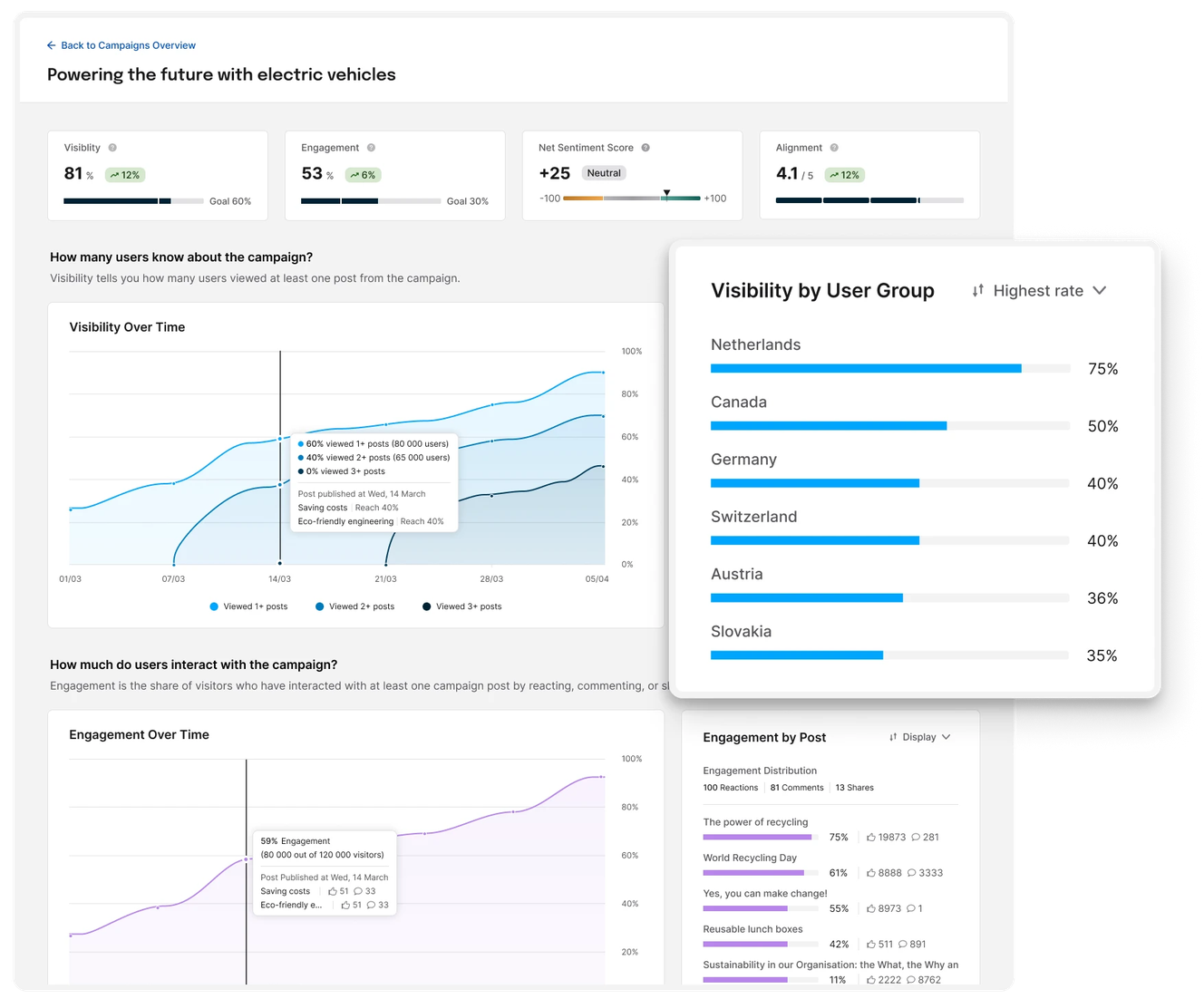 Dashboard showing electric vehicle campaign data: visibility scores, sentiment, engagement over time, and user group visibility bar chart.