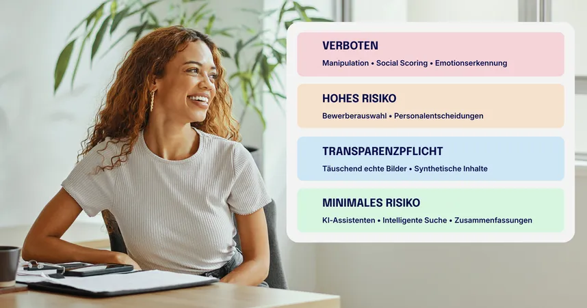 Eine Frau sitzt lächelnd an einem Schreibtisch in einem Büro und blickt zur Seite. Neben ihr ist eine Grafik zu KI-Risikokategorien im Rahmen der Regulierung zu sehen: „Verboten“ (Manipulation, Social Scoring, Emotionserkennung), „Hohes Risiko“ (Bewerberauswahl, Personalentscheidungen), „Transparenzpflicht“ (täuschend echte Bilder, synthetische Inhalte) und „Minimales Risiko“ (KI-Assistenten, intelligente Suche, Zusammenfassungen).