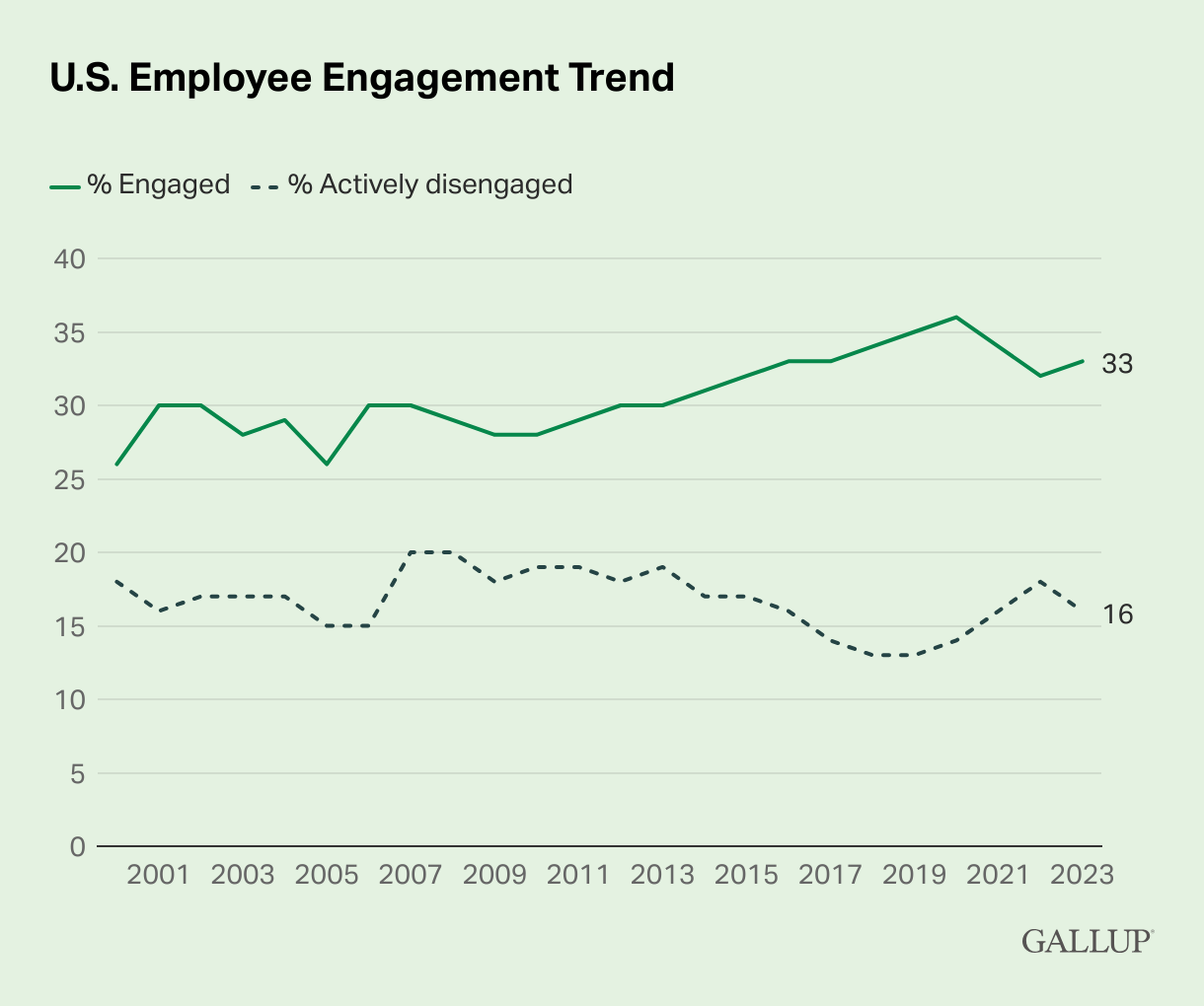 U.S. Employee engagement trend